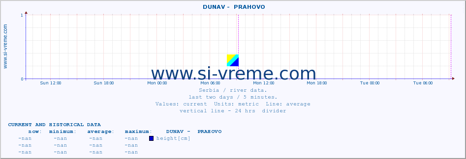  ::  DUNAV -  PRAHOVO :: height |  |  :: last two days / 5 minutes.