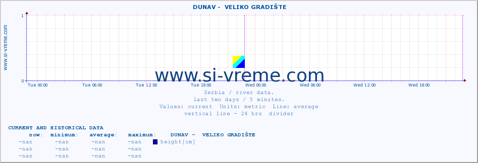  ::  DUNAV -  VELIKO GRADIŠTE :: height |  |  :: last two days / 5 minutes.