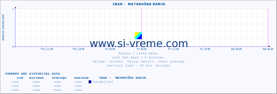  ::  IBAR -  MATARUŠKA BANJA :: height |  |  :: last two days / 5 minutes.
