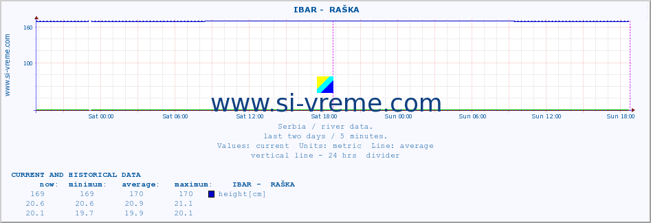  ::  IBAR -  RAŠKA :: height |  |  :: last two days / 5 minutes.