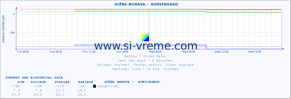  ::  JUŽNA MORAVA -  KORVINGRAD :: height |  |  :: last two days / 5 minutes.