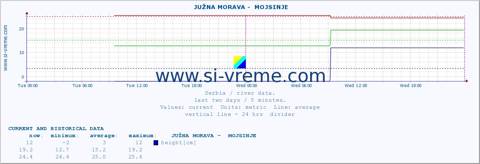  ::  JUŽNA MORAVA -  MOJSINJE :: height |  |  :: last two days / 5 minutes.