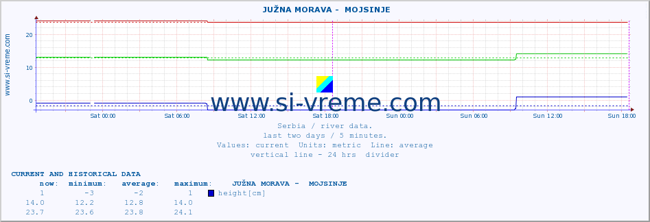  ::  JUŽNA MORAVA -  MOJSINJE :: height |  |  :: last two days / 5 minutes.