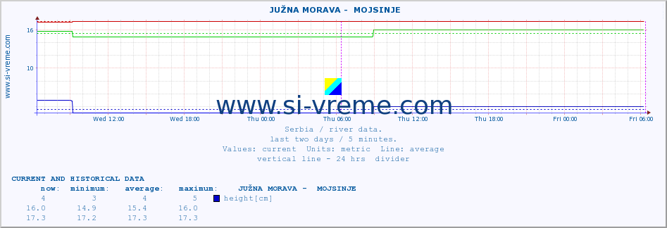  ::  JUŽNA MORAVA -  MOJSINJE :: height |  |  :: last two days / 5 minutes.