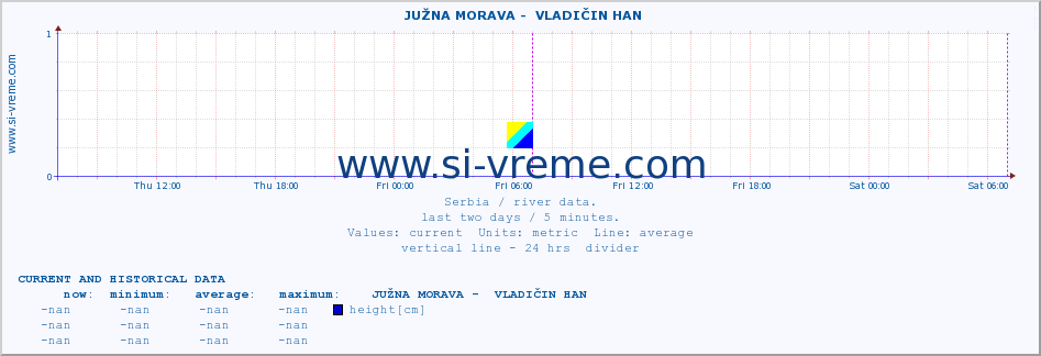  ::  JUŽNA MORAVA -  VLADIČIN HAN :: height |  |  :: last two days / 5 minutes.