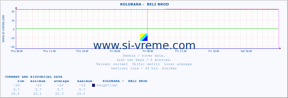  ::  KOLUBARA -  BELI BROD :: height |  |  :: last two days / 5 minutes.