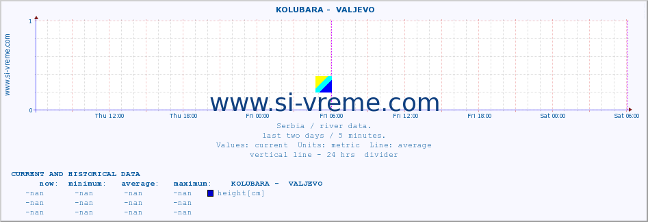  ::  KOLUBARA -  VALJEVO :: height |  |  :: last two days / 5 minutes.