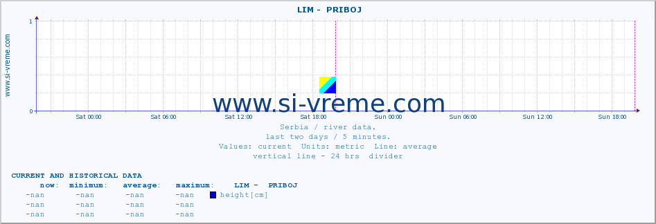  ::  LIM -  PRIBOJ :: height |  |  :: last two days / 5 minutes.