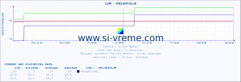  ::  LIM -  PRIJEPOLJE :: height |  |  :: last two days / 5 minutes.