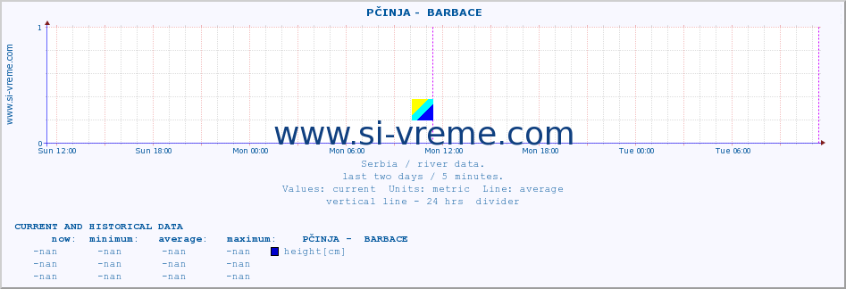  ::  PČINJA -  BARBACE :: height |  |  :: last two days / 5 minutes.