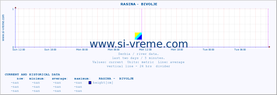  ::  RASINA -  BIVOLJE :: height |  |  :: last two days / 5 minutes.