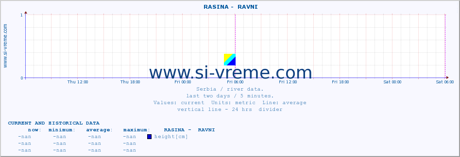  ::  RASINA -  RAVNI :: height |  |  :: last two days / 5 minutes.