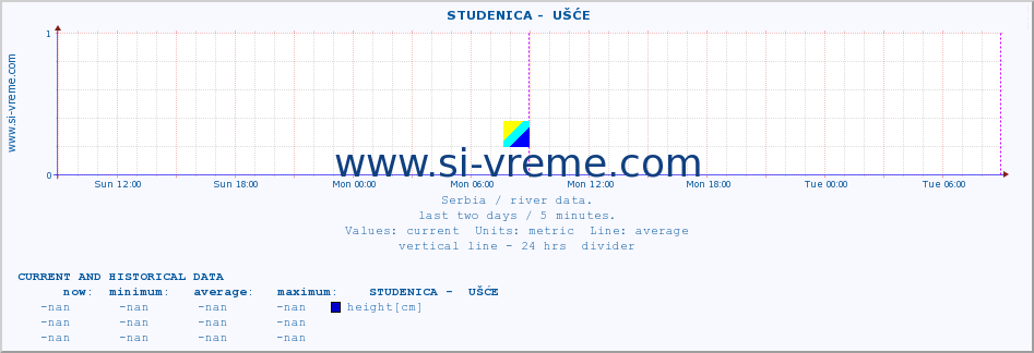  ::  STUDENICA -  UŠĆE :: height |  |  :: last two days / 5 minutes.