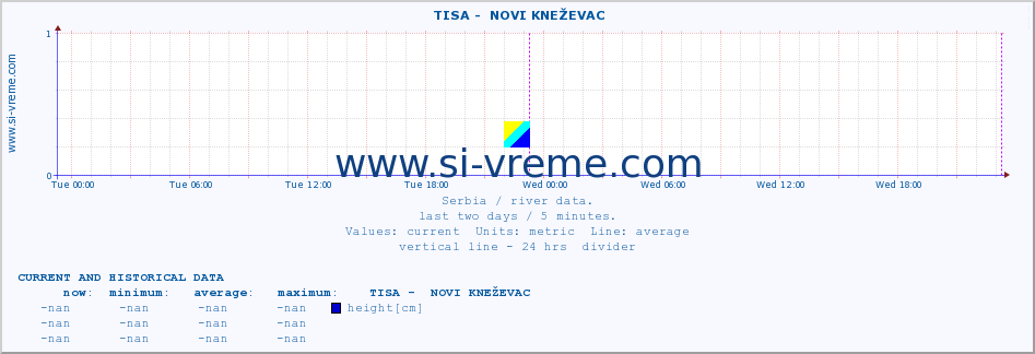  ::  TISA -  NOVI KNEŽEVAC :: height |  |  :: last two days / 5 minutes.