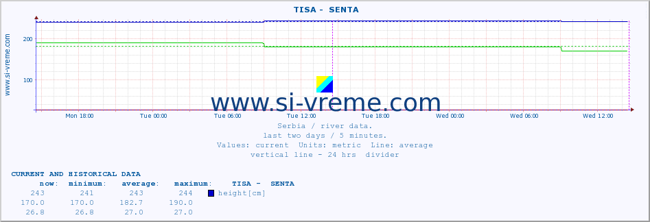  ::  TISA -  SENTA :: height |  |  :: last two days / 5 minutes.