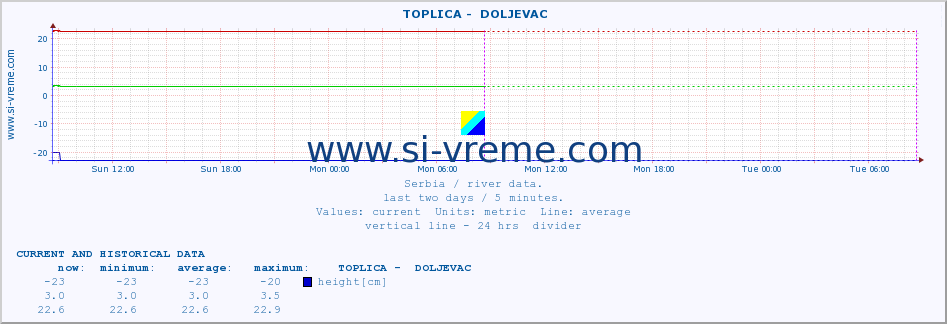  ::  TOPLICA -  DOLJEVAC :: height |  |  :: last two days / 5 minutes.