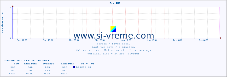  ::  UB -  UB :: height |  |  :: last two days / 5 minutes.