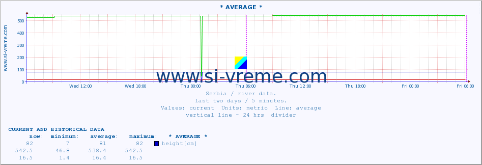  ::  VELIKA MORAVA -  BAGRDAN ** :: height |  |  :: last two days / 5 minutes.