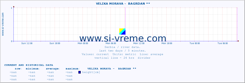  ::  VELIKA MORAVA -  BAGRDAN ** :: height |  |  :: last two days / 5 minutes.