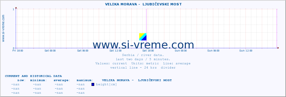  ::  VELIKA MORAVA -  LJUBIČEVSKI MOST :: height |  |  :: last two days / 5 minutes.