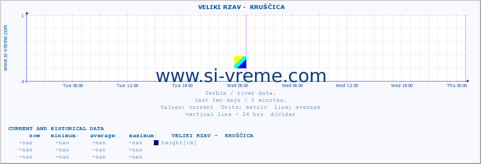  ::  VELIKI RZAV -  KRUŠČICA :: height |  |  :: last two days / 5 minutes.