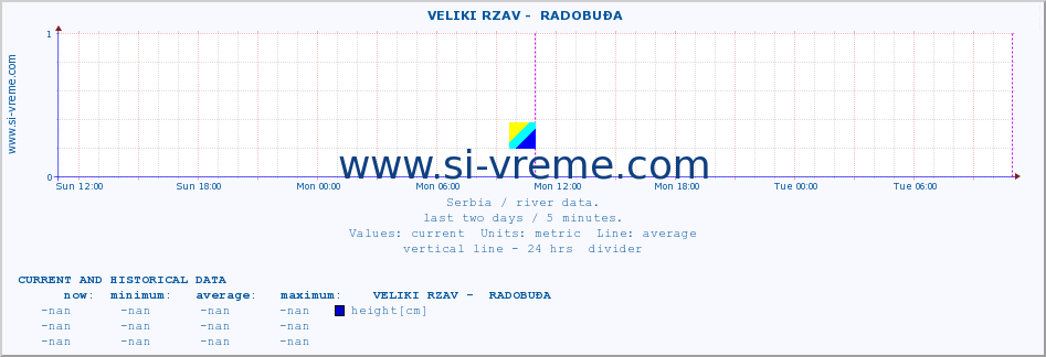  ::  VELIKI RZAV -  RADOBUĐA :: height |  |  :: last two days / 5 minutes.