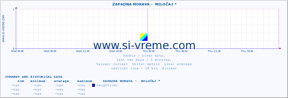  ::  ZAPADNA MORAVA -  MILOČAJ * :: height |  |  :: last two days / 5 minutes.