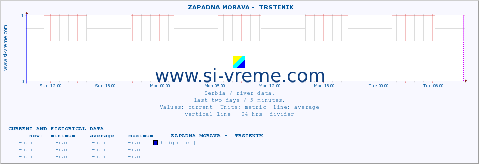  ::  ZAPADNA MORAVA -  TRSTENIK :: height |  |  :: last two days / 5 minutes.