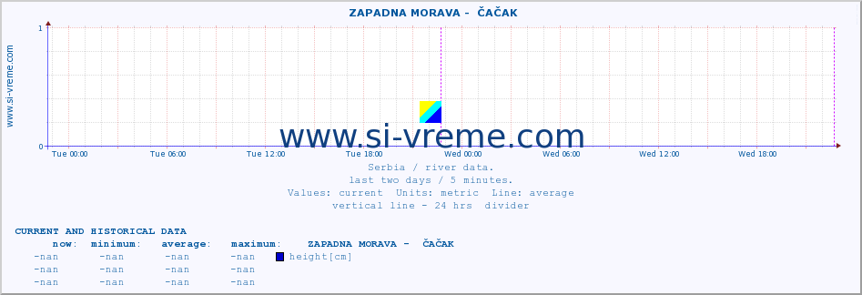  ::  ZAPADNA MORAVA -  ČAČAK :: height |  |  :: last two days / 5 minutes.