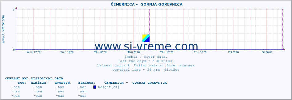  ::  ČEMERNICA -  GORNJA GOREVNICA :: height |  |  :: last two days / 5 minutes.