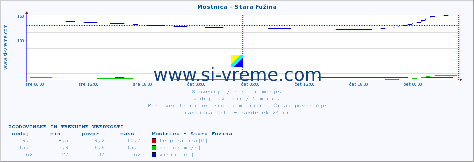 POVPREČJE :: Mostnica - Stara Fužina :: temperatura | pretok | višina :: zadnja dva dni / 5 minut.