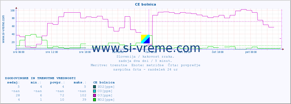 POVPREČJE :: CE bolnica :: SO2 | CO | O3 | NO2 :: zadnja dva dni / 5 minut.