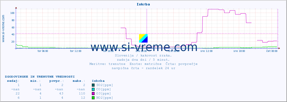 POVPREČJE :: Iskrba :: SO2 | CO | O3 | NO2 :: zadnja dva dni / 5 minut.