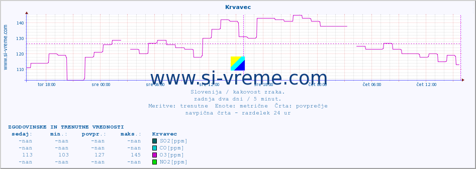 POVPREČJE :: Krvavec :: SO2 | CO | O3 | NO2 :: zadnja dva dni / 5 minut.