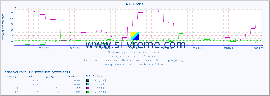 POVPREČJE :: NG Grčna :: SO2 | CO | O3 | NO2 :: zadnja dva dni / 5 minut.