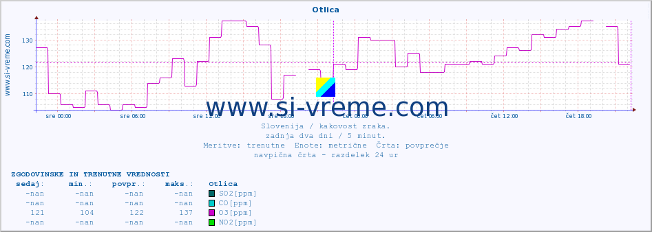 POVPREČJE :: Otlica :: SO2 | CO | O3 | NO2 :: zadnja dva dni / 5 minut.