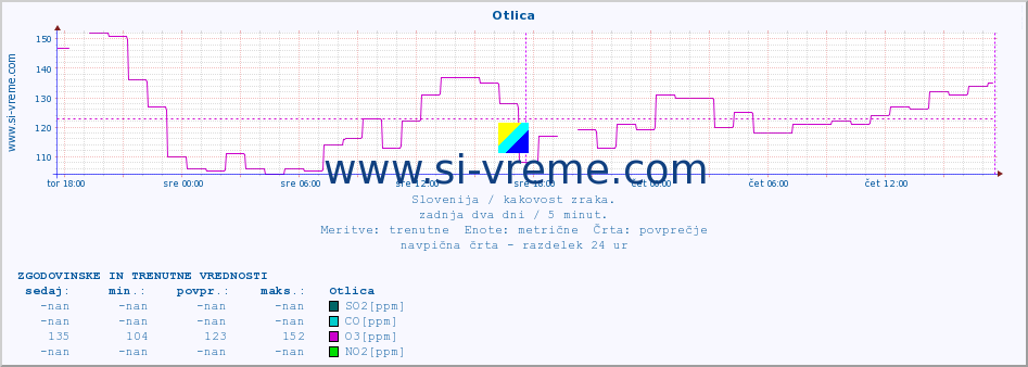 POVPREČJE :: Otlica :: SO2 | CO | O3 | NO2 :: zadnja dva dni / 5 minut.