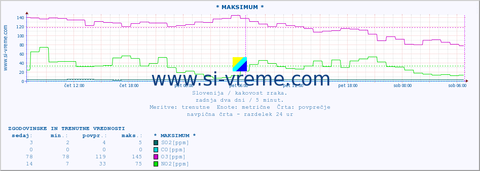 POVPREČJE :: * MAKSIMUM * :: SO2 | CO | O3 | NO2 :: zadnja dva dni / 5 minut.