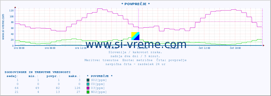 POVPREČJE :: * POVPREČJE * :: SO2 | CO | O3 | NO2 :: zadnja dva dni / 5 minut.