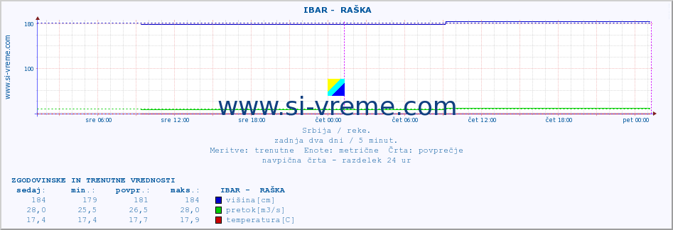 POVPREČJE ::  IBAR -  RAŠKA :: višina | pretok | temperatura :: zadnja dva dni / 5 minut.