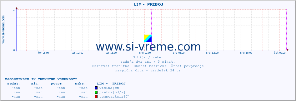 POVPREČJE ::  LIM -  PRIBOJ :: višina | pretok | temperatura :: zadnja dva dni / 5 minut.