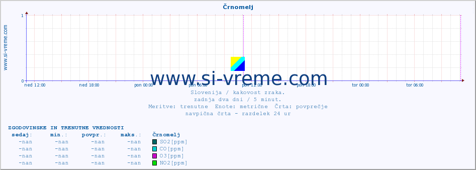 POVPREČJE :: Črnomelj :: SO2 | CO | O3 | NO2 :: zadnja dva dni / 5 minut.