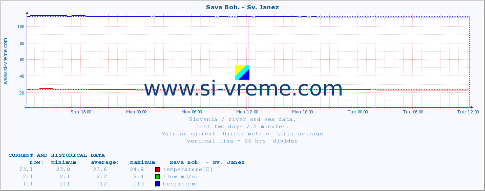  :: Sava Boh. - Sv. Janez :: temperature | flow | height :: last two days / 5 minutes.