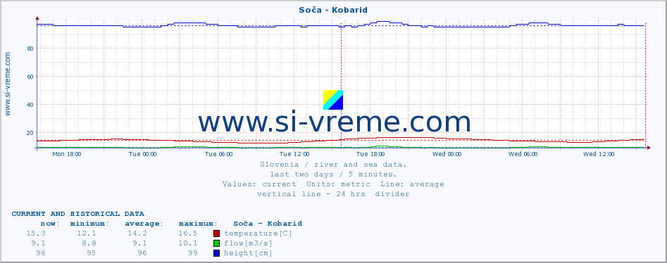  :: Soča - Kobarid :: temperature | flow | height :: last two days / 5 minutes.