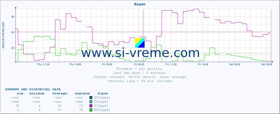  :: Koper :: SO2 | CO | O3 | NO2 :: last two days / 5 minutes.