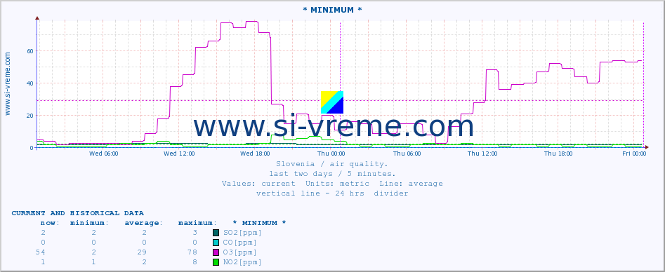  :: * MINIMUM* :: SO2 | CO | O3 | NO2 :: last two days / 5 minutes.