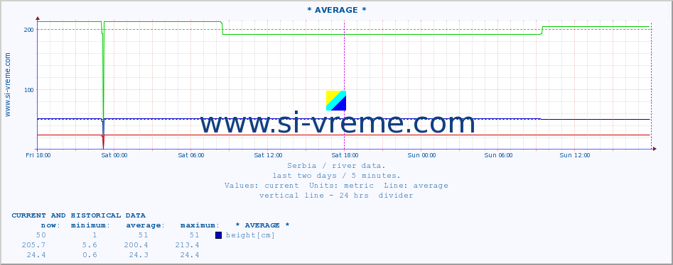  :: * AVERAGE * :: height |  |  :: last two days / 5 minutes.