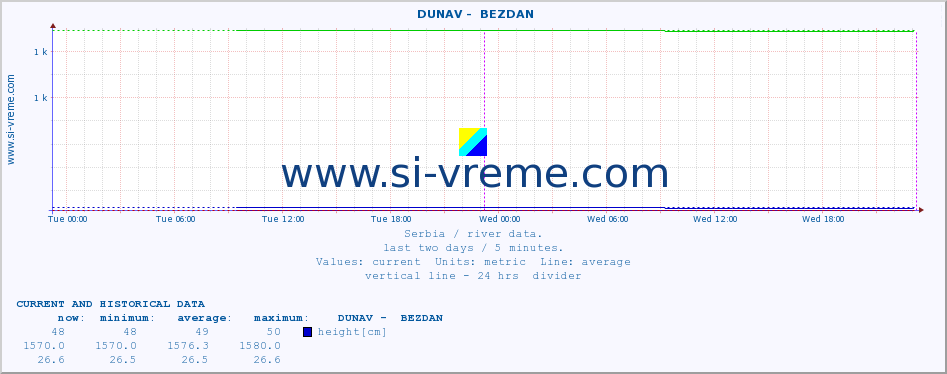  ::  DUNAV -  BEZDAN :: height |  |  :: last two days / 5 minutes.