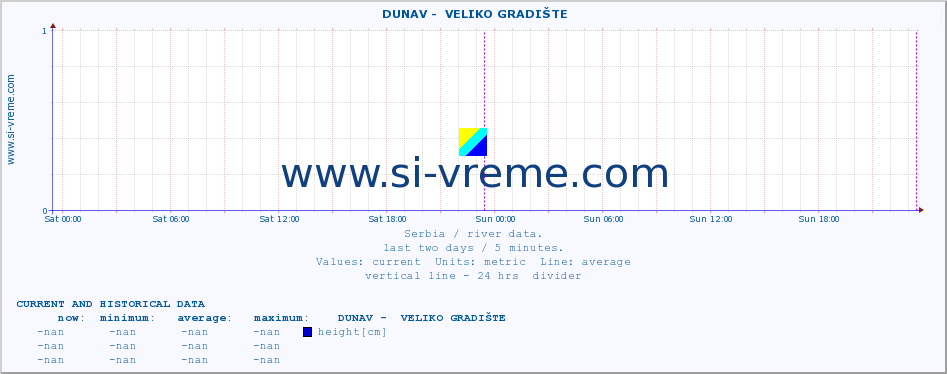  ::  DUNAV -  VELIKO GRADIŠTE :: height |  |  :: last two days / 5 minutes.