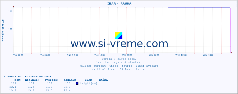  ::  IBAR -  RAŠKA :: height |  |  :: last two days / 5 minutes.